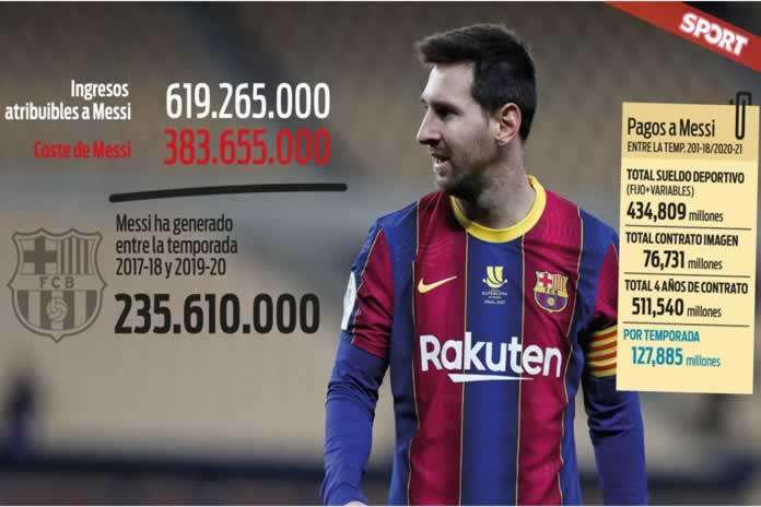 175DEP- España. El contrato de Messi Quien tiene que estar bien pagado es la ciencia, esas cifras chocan